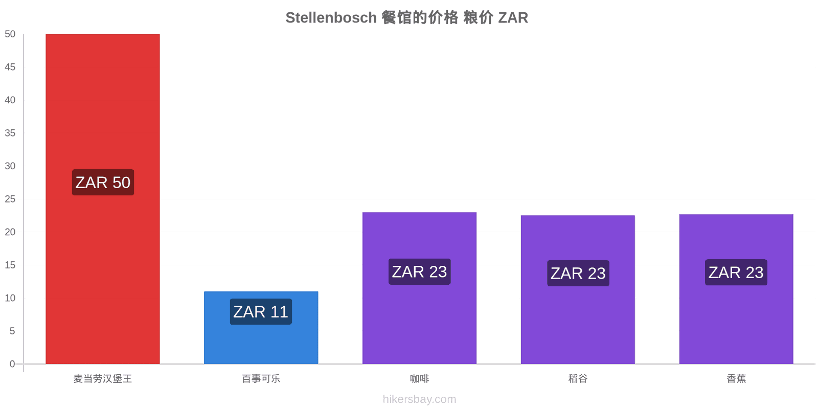 Stellenbosch 价格变动 hikersbay.com