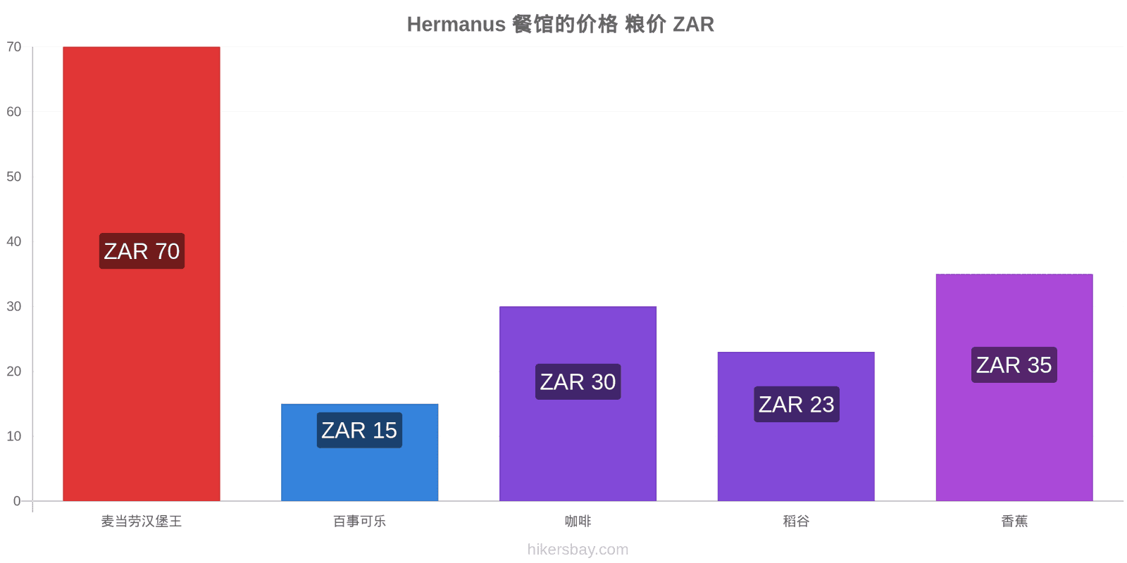 Hermanus 价格变动 hikersbay.com
