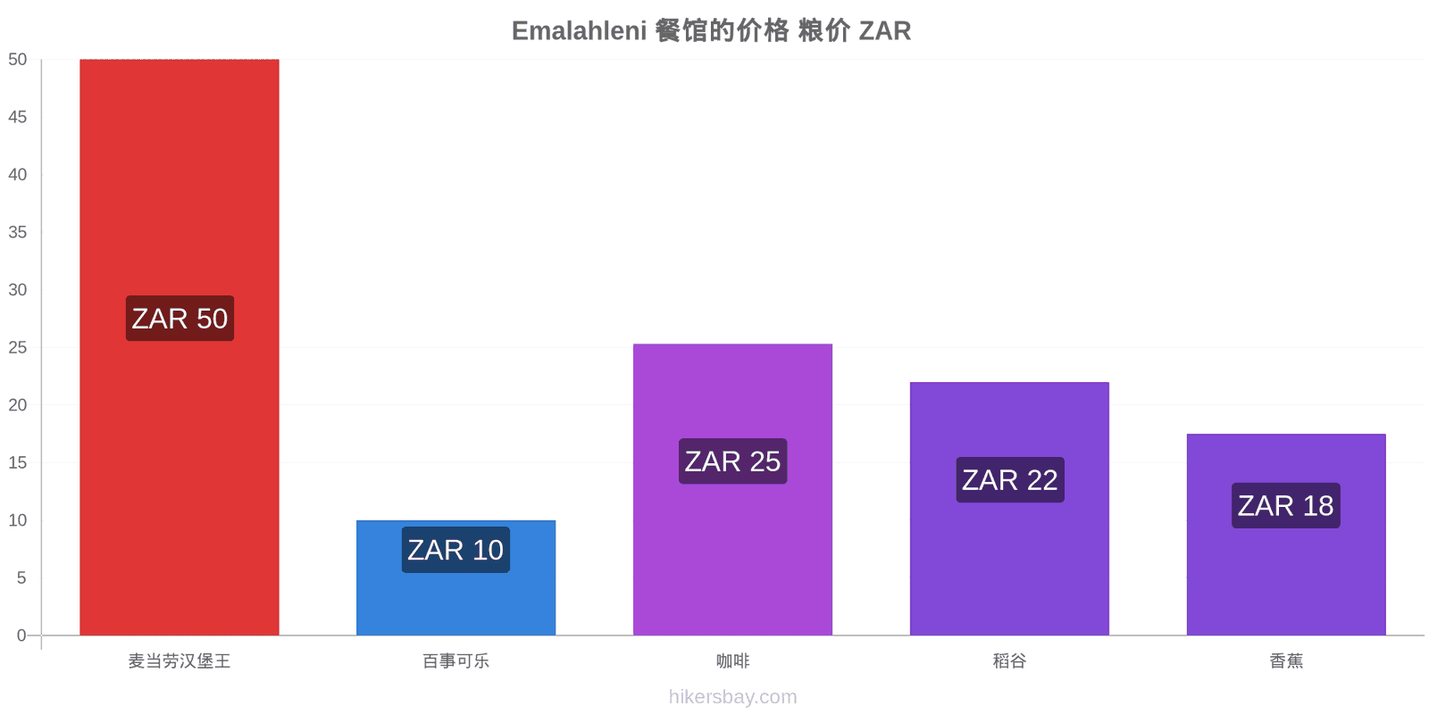 Emalahleni 价格变动 hikersbay.com