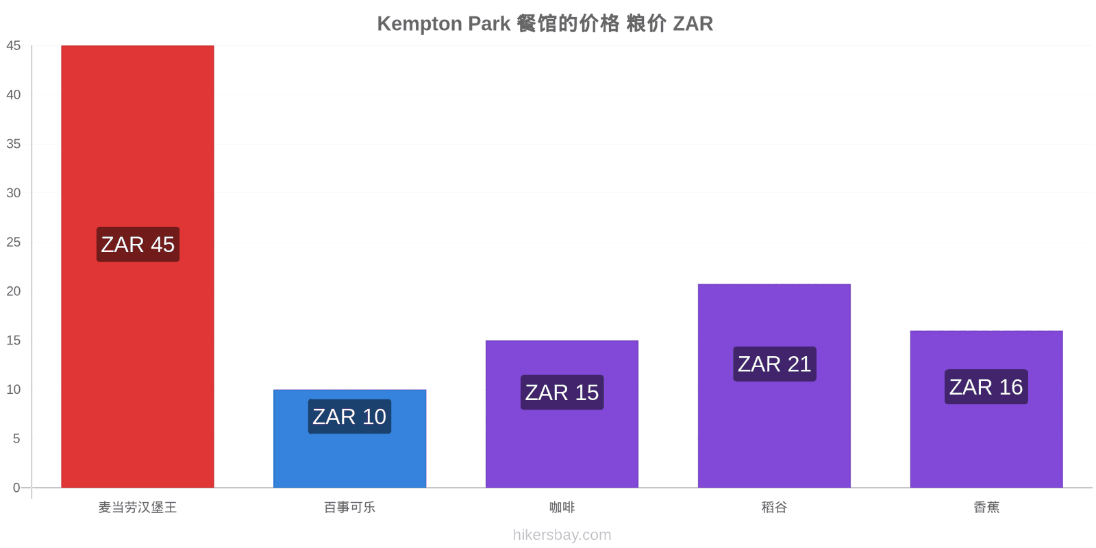 Kempton Park 价格变动 hikersbay.com