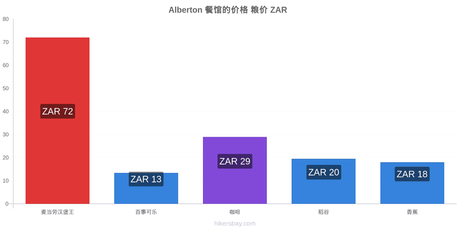 Alberton 价格变动 hikersbay.com