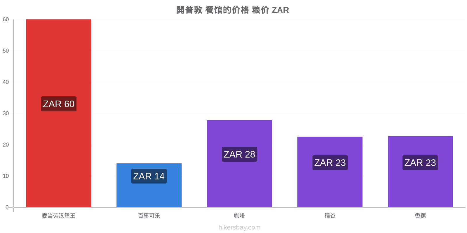 開普敦 价格变动 hikersbay.com