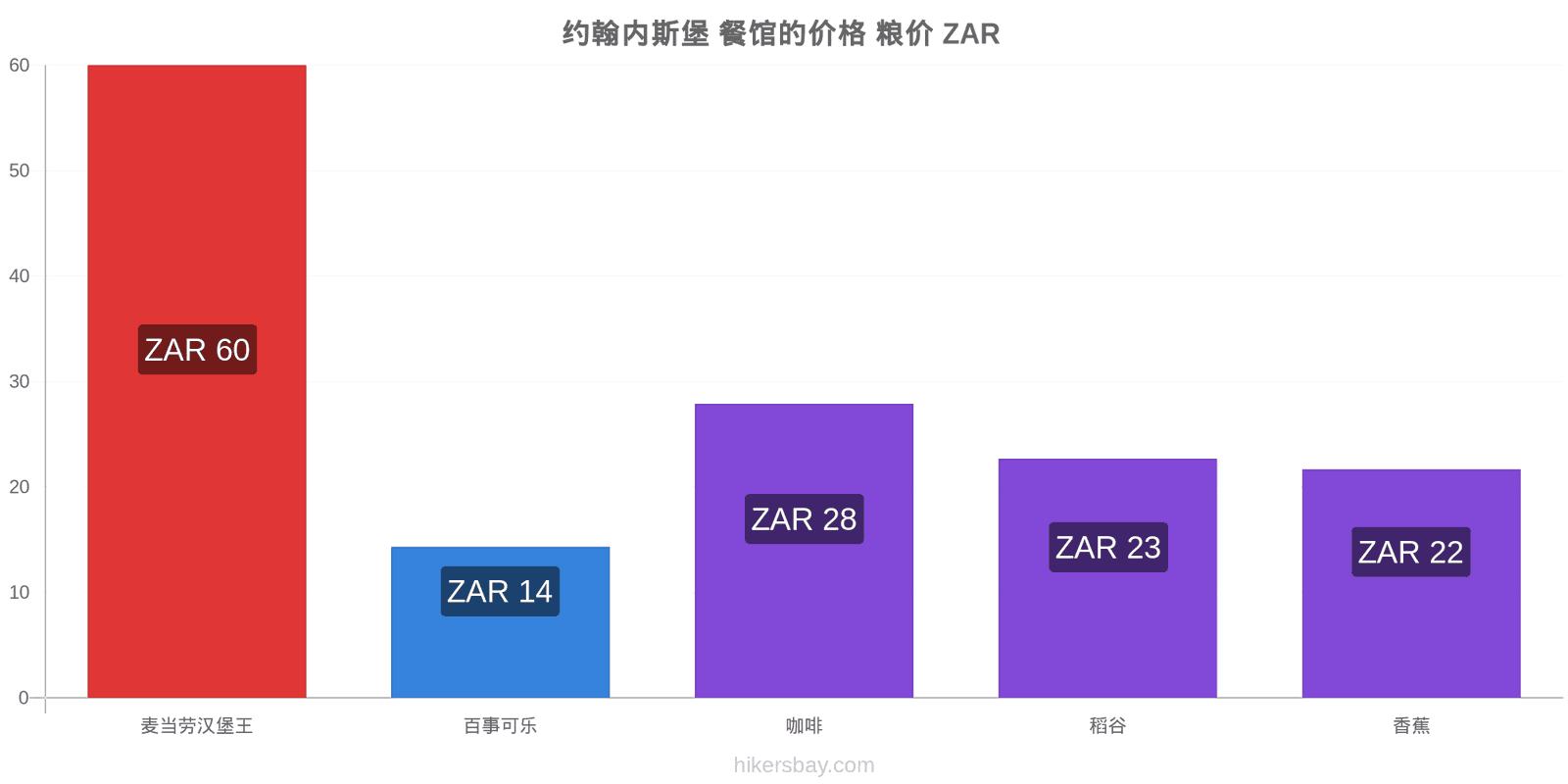 约翰内斯堡 价格变动 hikersbay.com