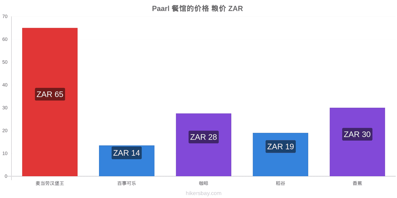 Paarl 价格变动 hikersbay.com