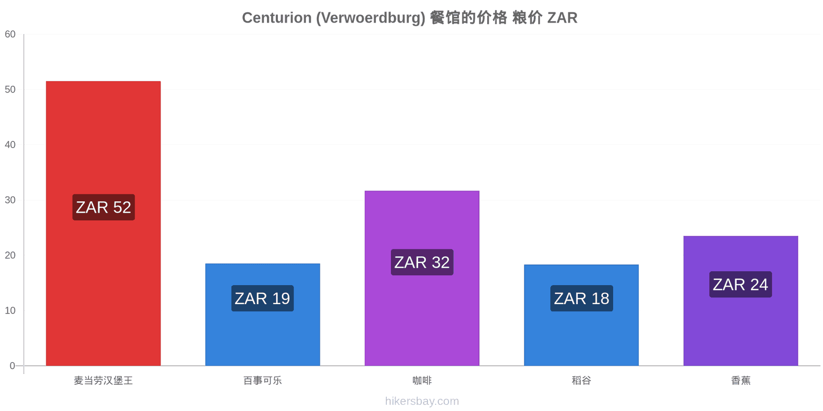 Centurion (Verwoerdburg) 价格变动 hikersbay.com