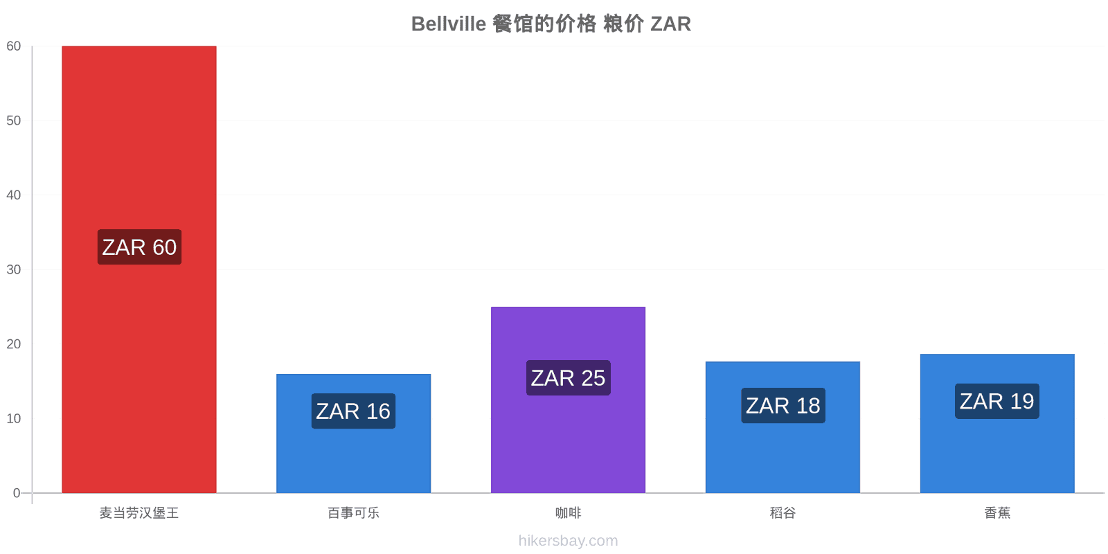 Bellville 价格变动 hikersbay.com