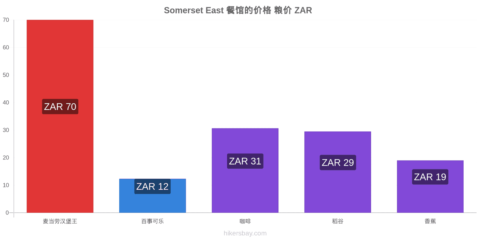 Somerset East 价格变动 hikersbay.com