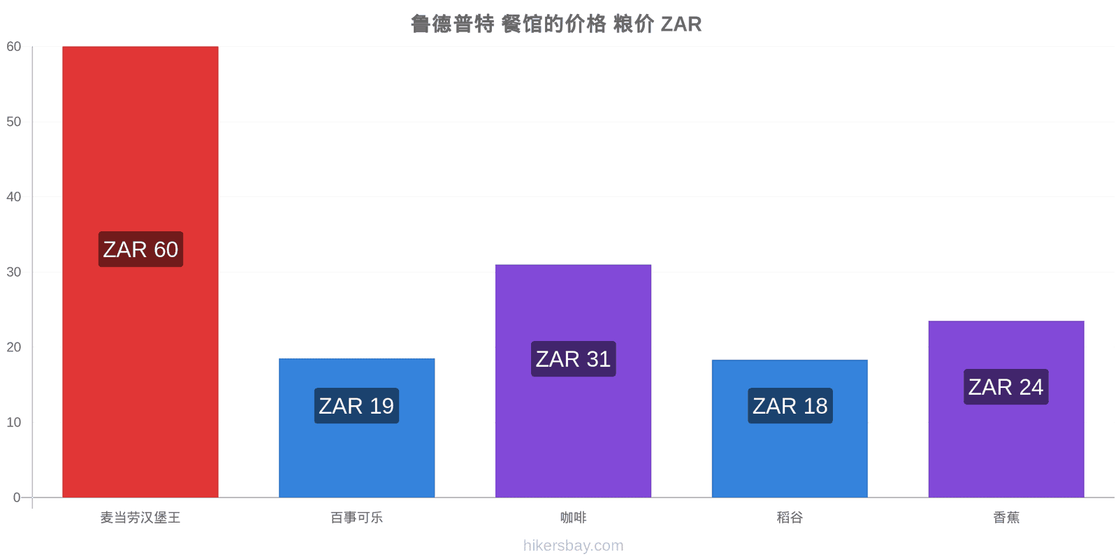 鲁德普特 价格变动 hikersbay.com