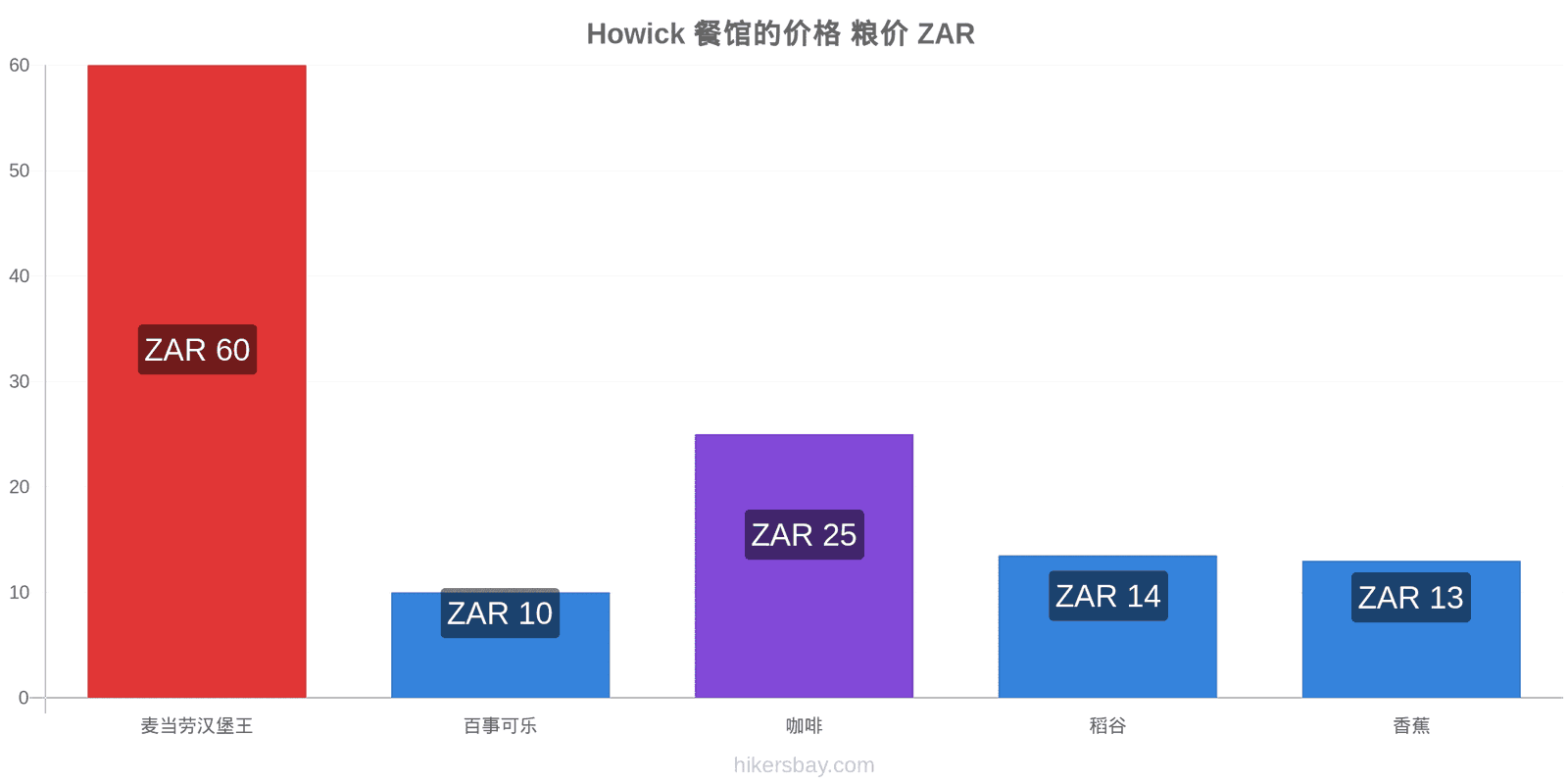 Howick 价格变动 hikersbay.com