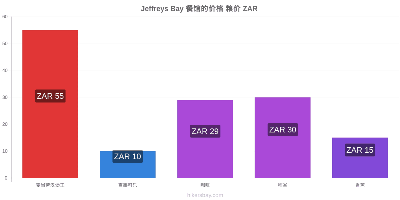 Jeffreys Bay 价格变动 hikersbay.com