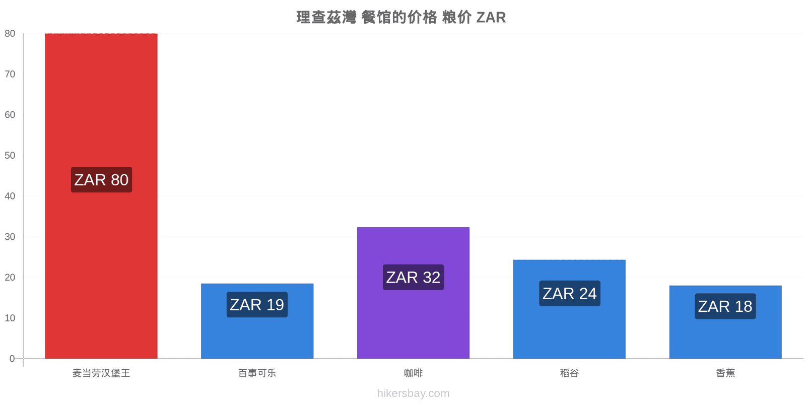 理查茲灣 价格变动 hikersbay.com