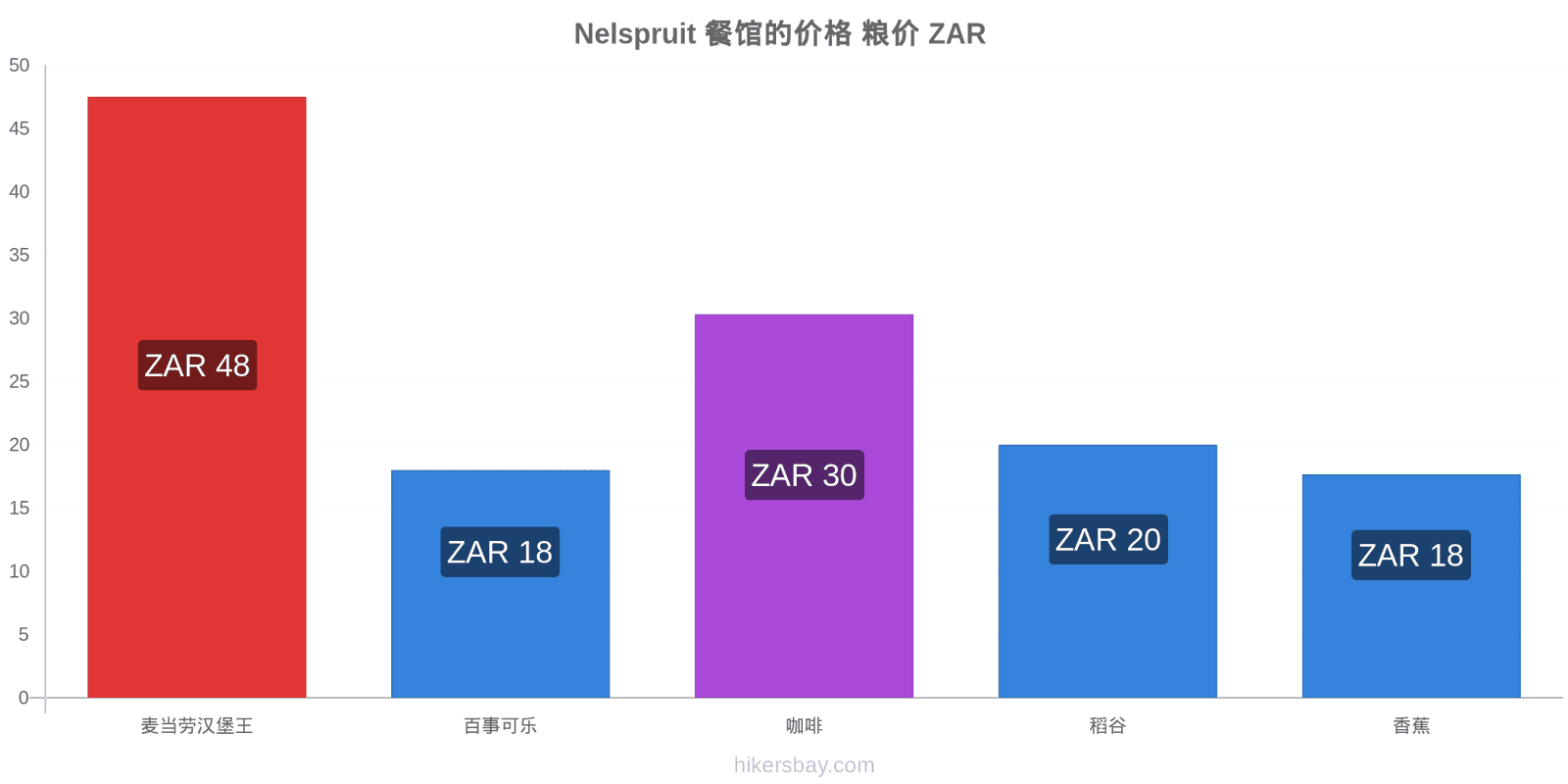 Nelspruit 价格变动 hikersbay.com