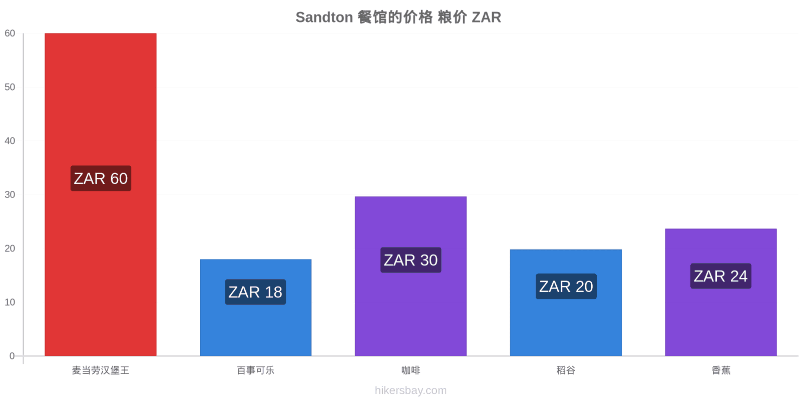 Sandton 价格变动 hikersbay.com