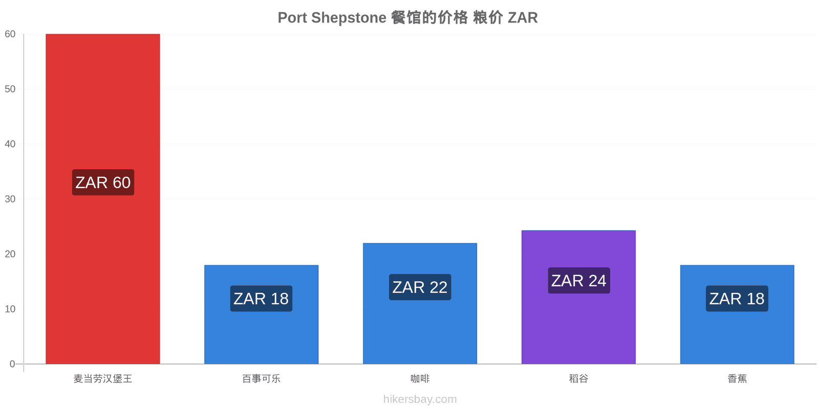 Port Shepstone 价格变动 hikersbay.com