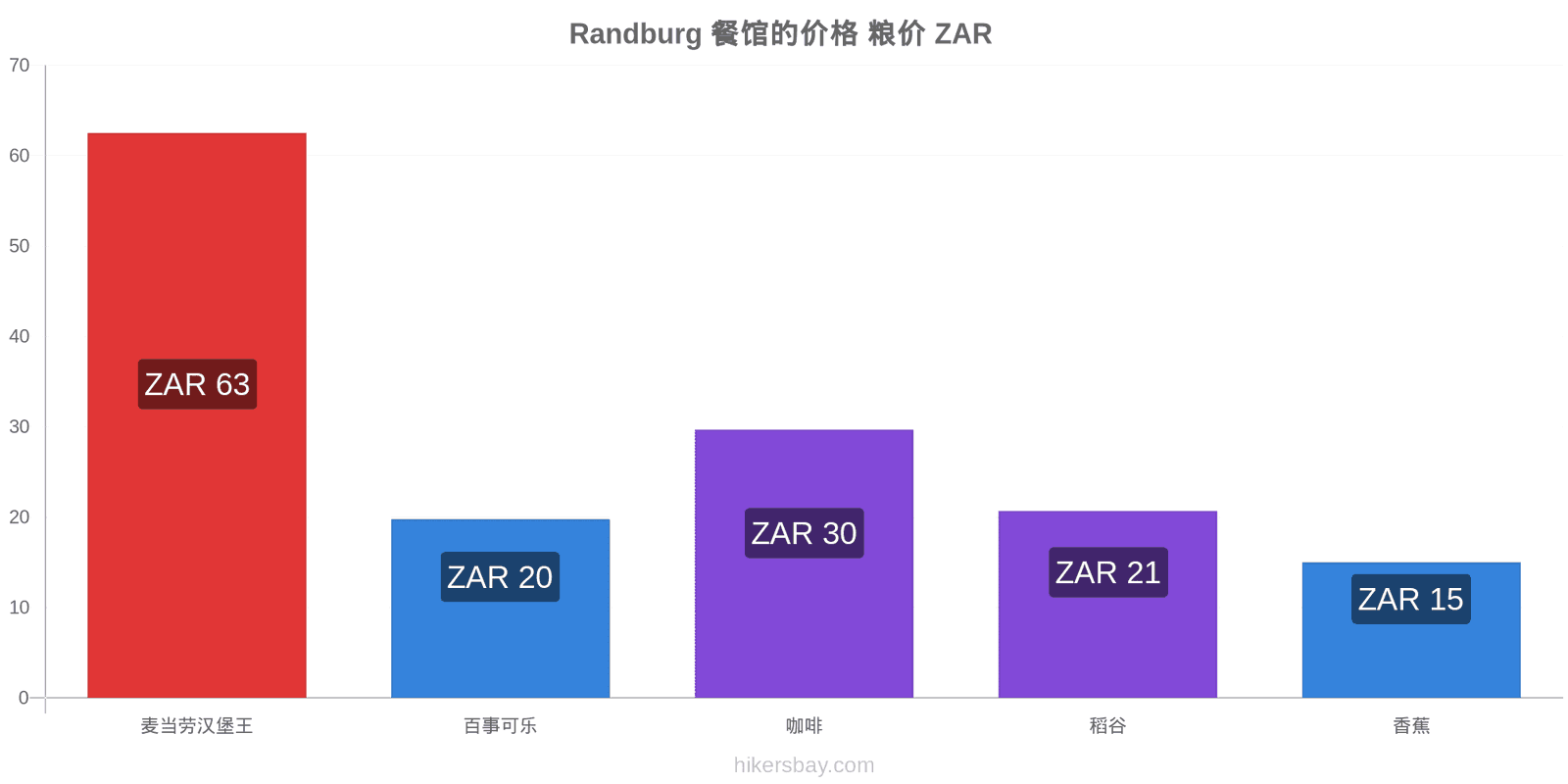 Randburg 价格变动 hikersbay.com