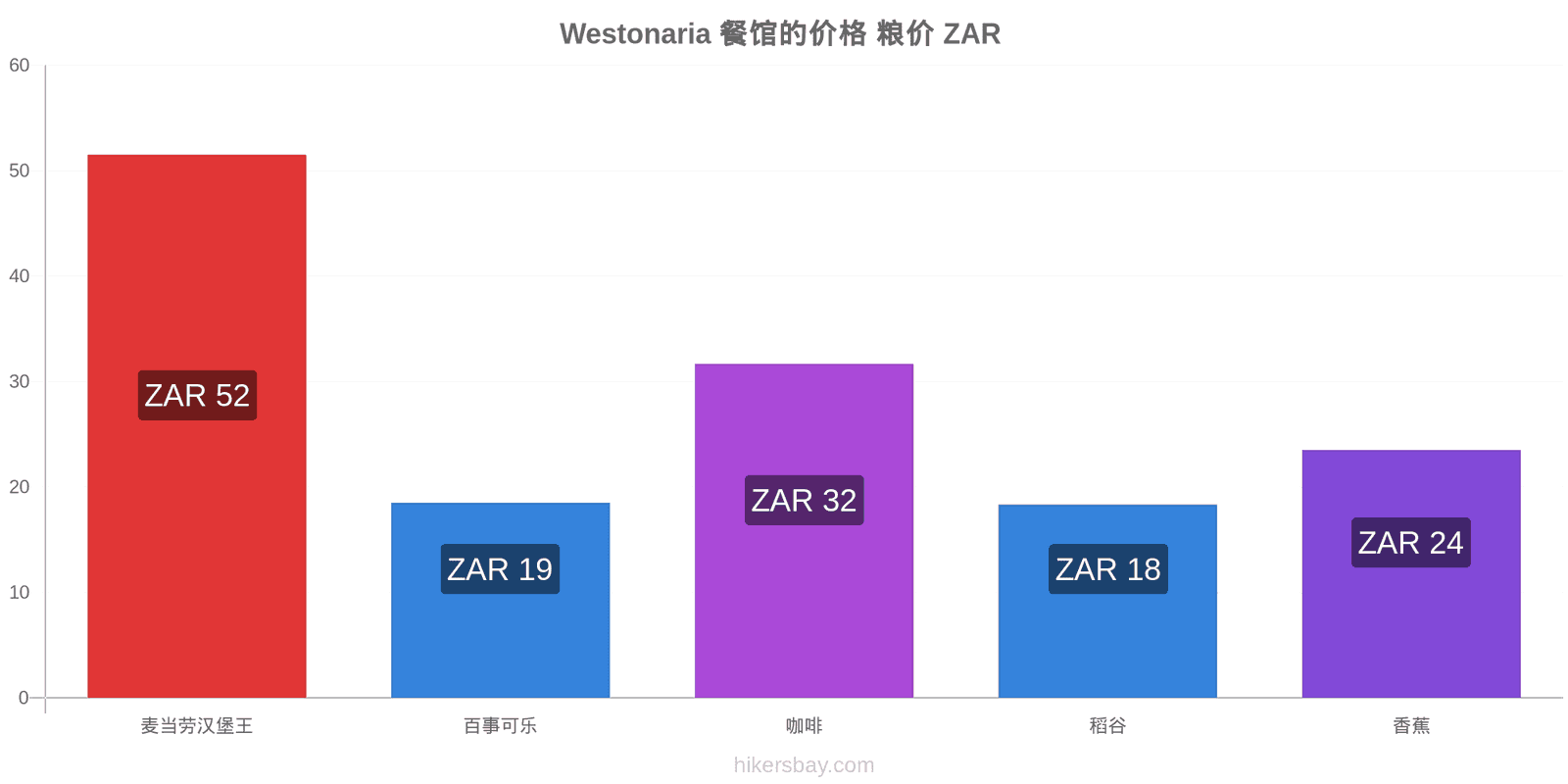 Westonaria 价格变动 hikersbay.com