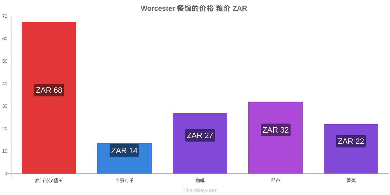 Worcester 价格变动 hikersbay.com