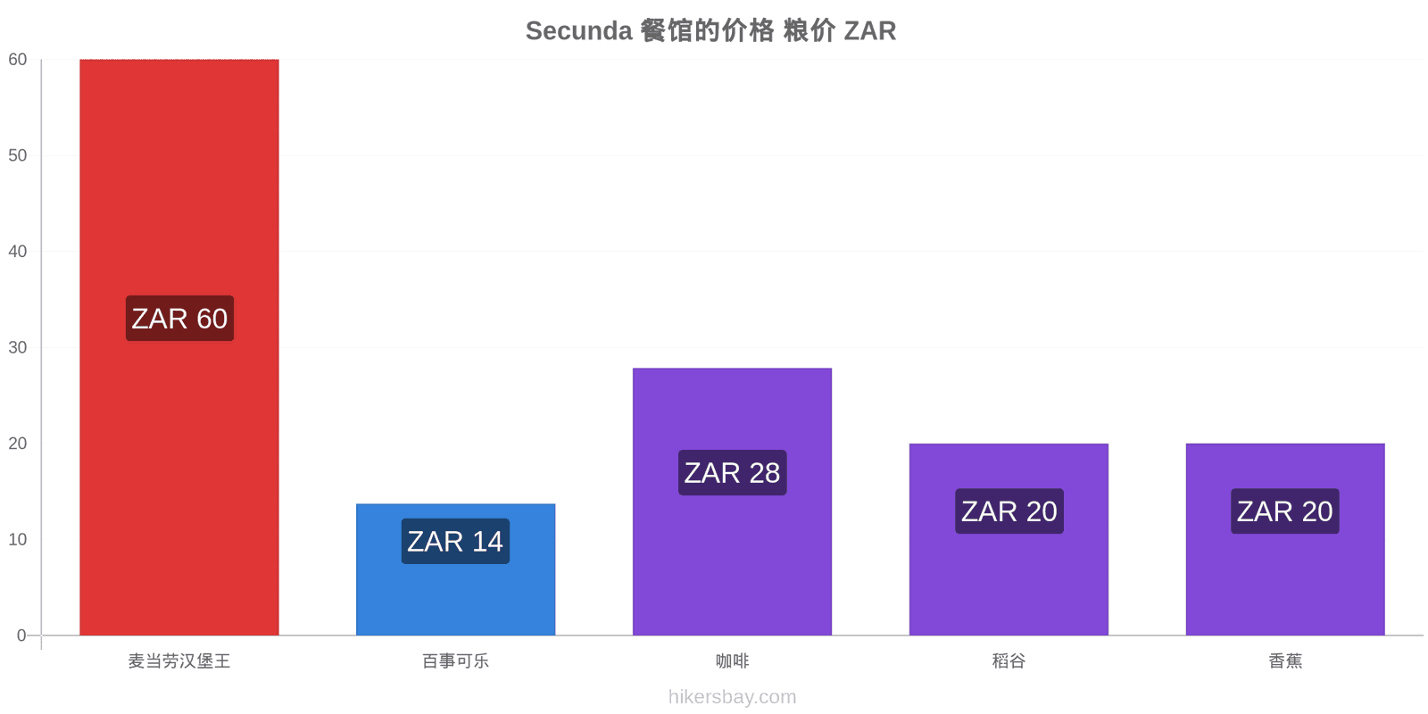 Secunda 价格变动 hikersbay.com