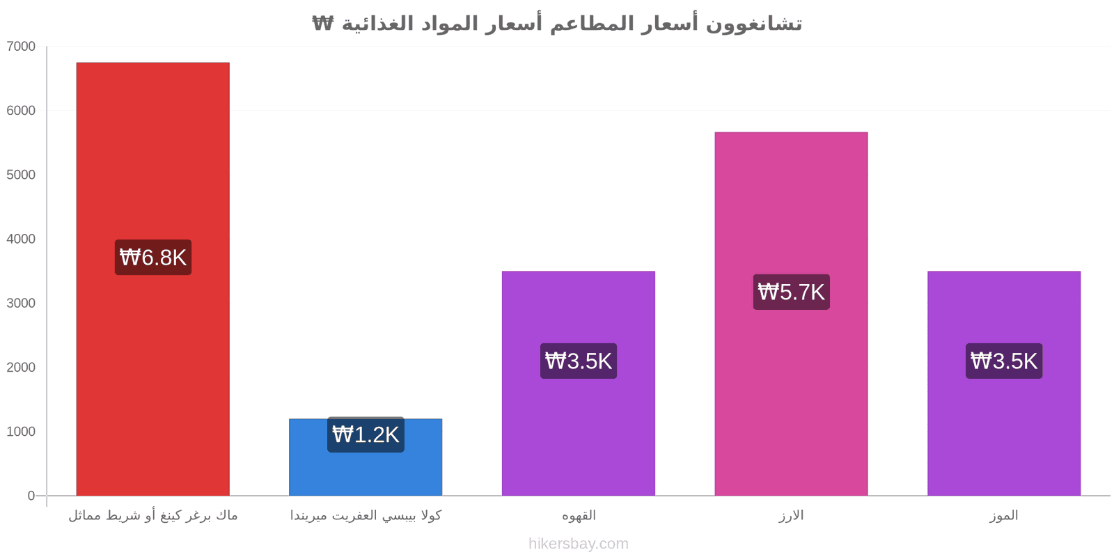 تشانغوون تغييرات الأسعار hikersbay.com