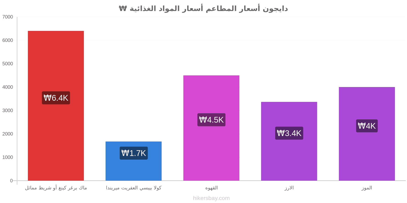 دايجون تغييرات الأسعار hikersbay.com