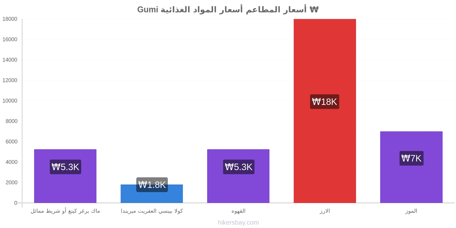 Gumi تغييرات الأسعار hikersbay.com