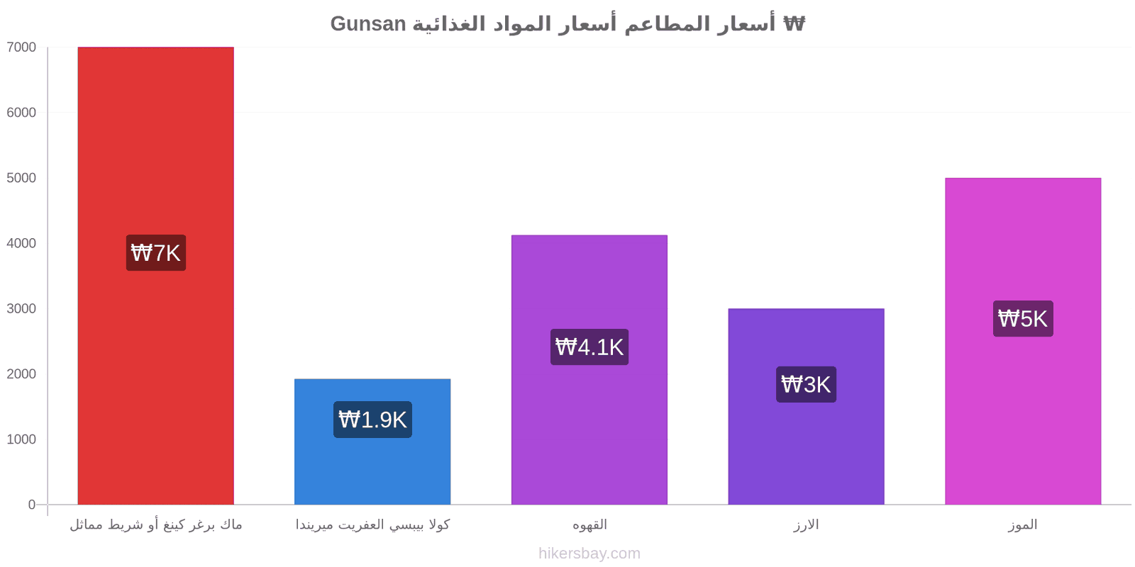 Gunsan تغييرات الأسعار hikersbay.com