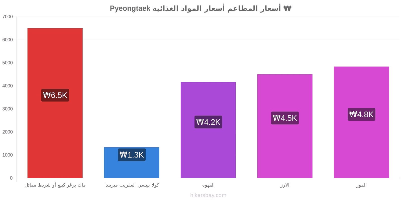 Pyeongtaek تغييرات الأسعار hikersbay.com