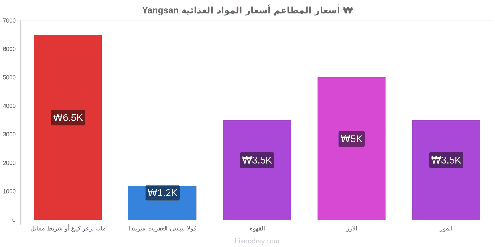 Yangsan تغييرات الأسعار hikersbay.com