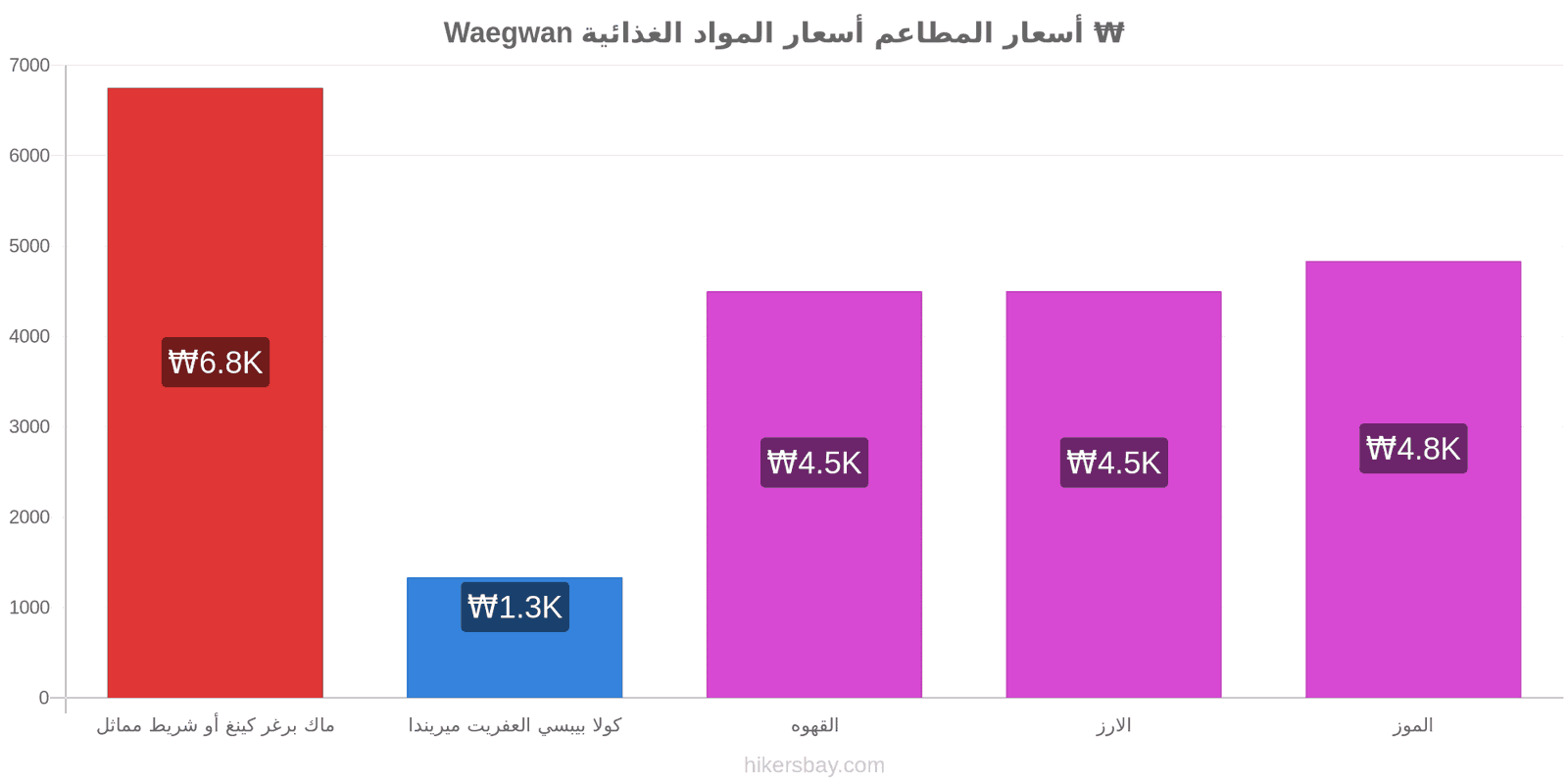 Waegwan تغييرات الأسعار hikersbay.com