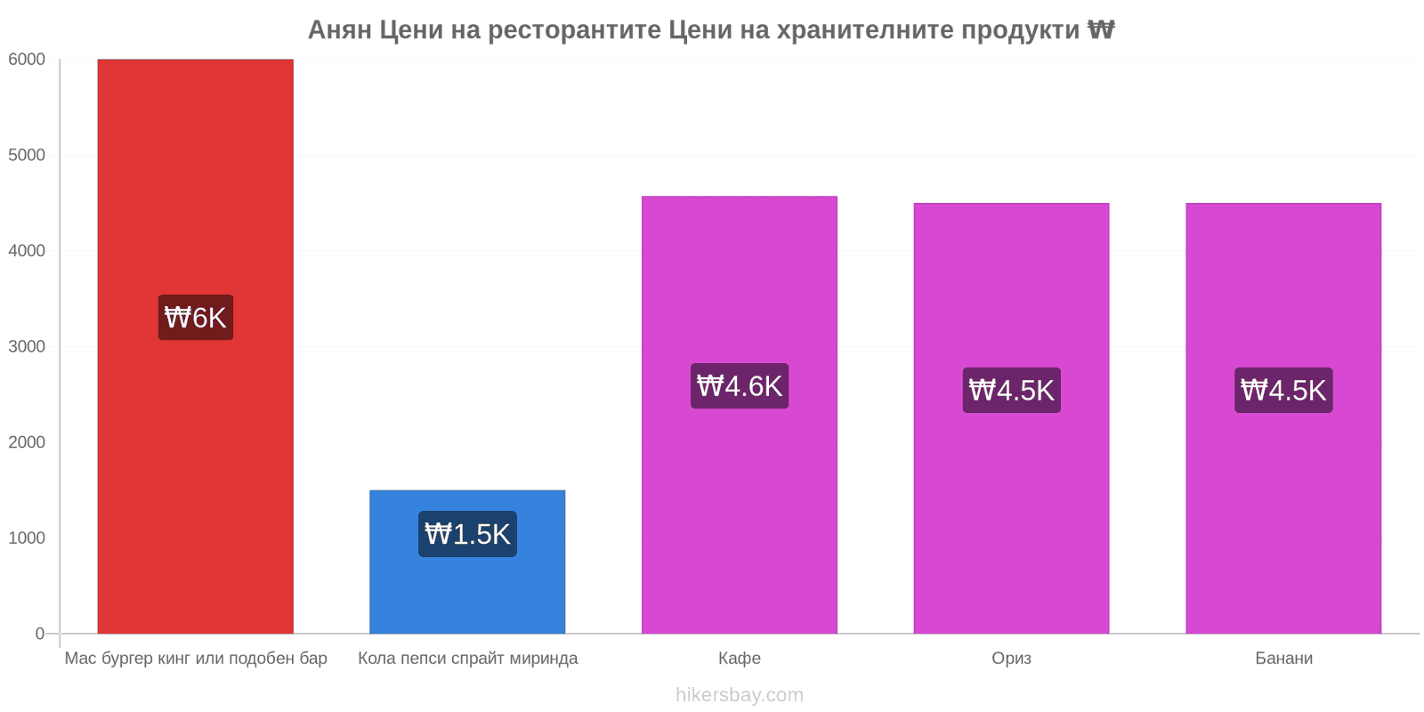 Анян промени в цените hikersbay.com