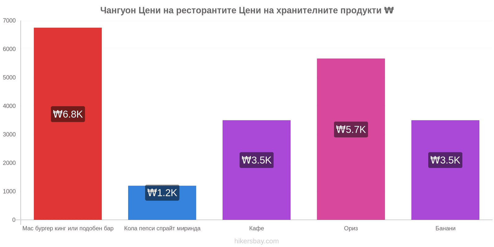 Чангуон промени в цените hikersbay.com