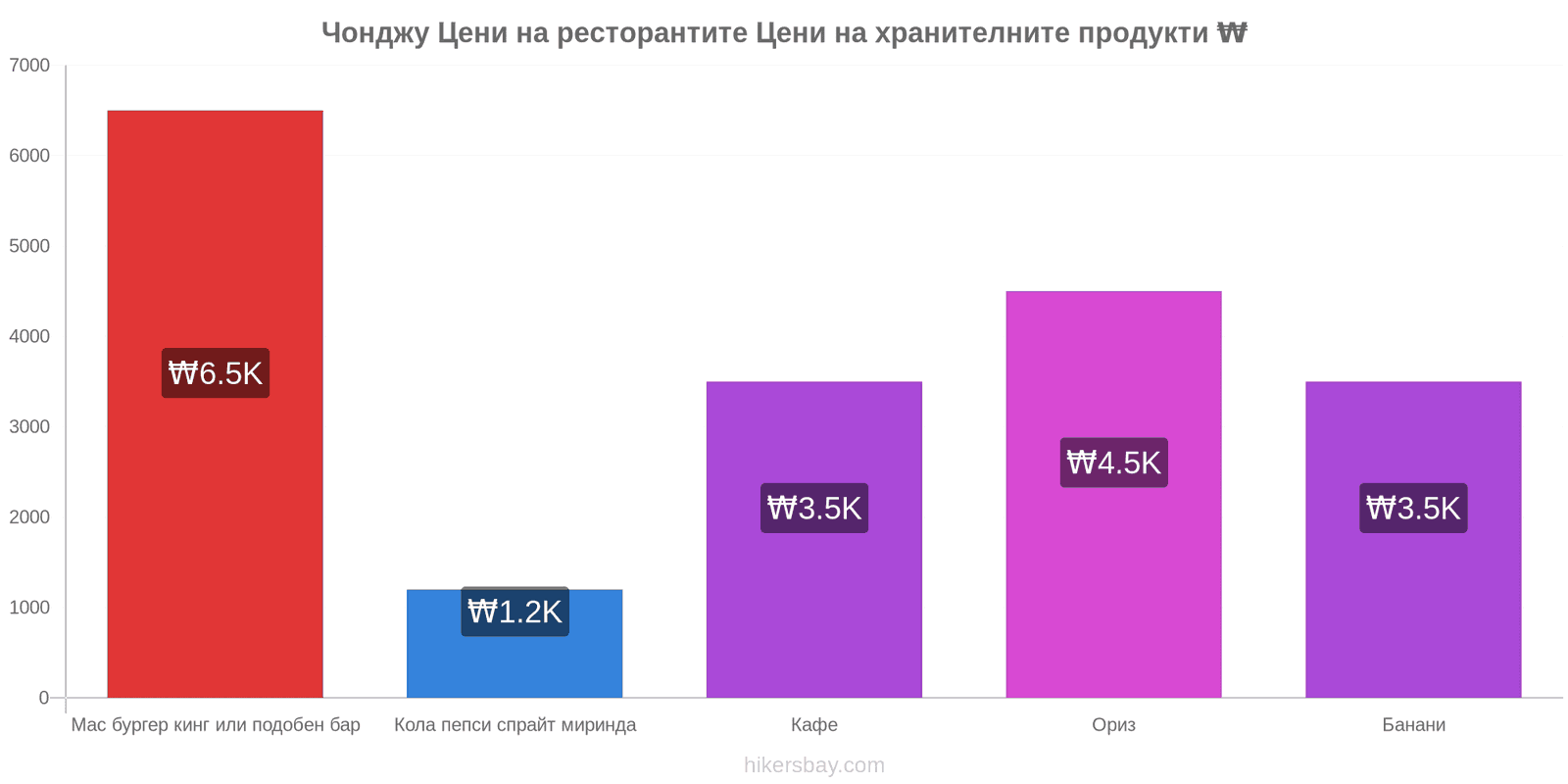 Чонджу промени в цените hikersbay.com