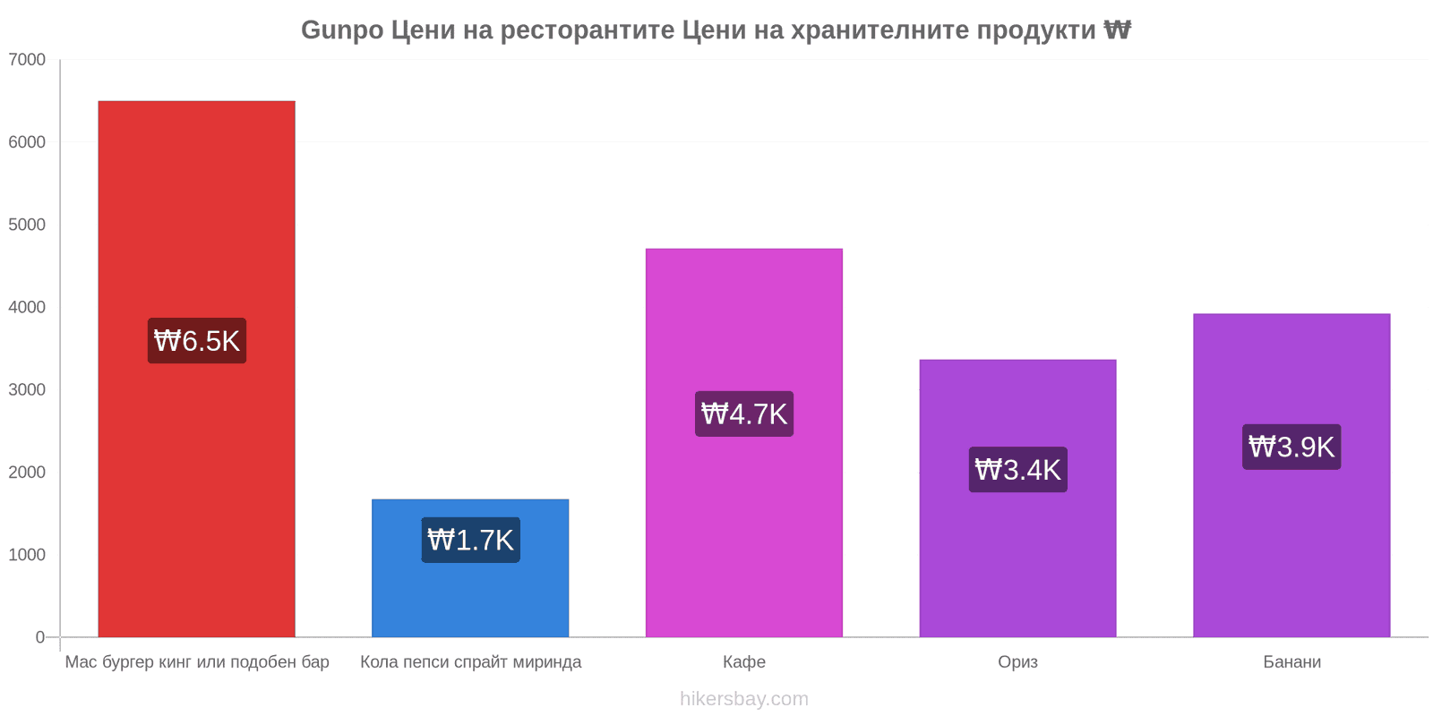 Gunpo промени в цените hikersbay.com