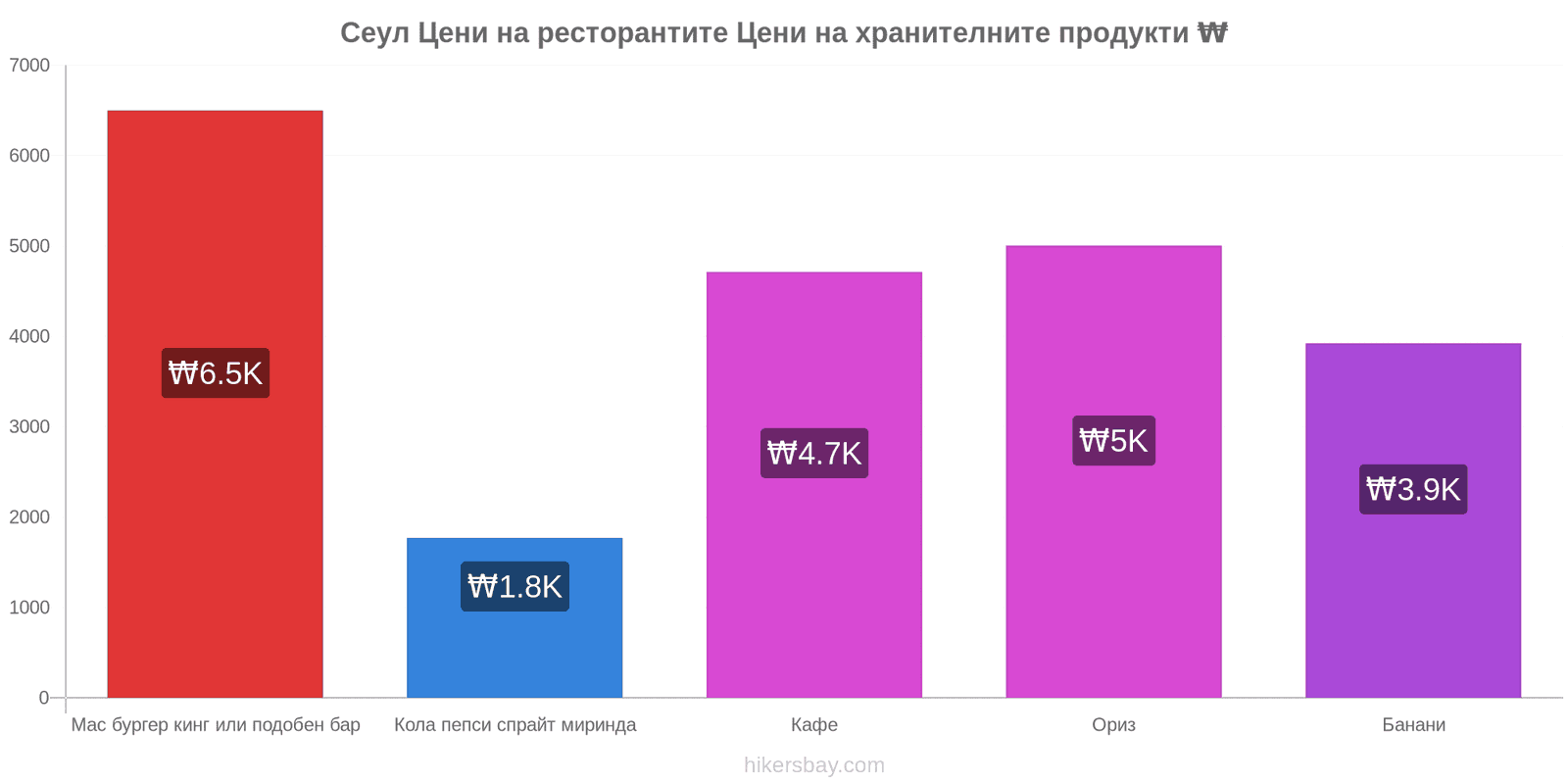 Сеул промени в цените hikersbay.com