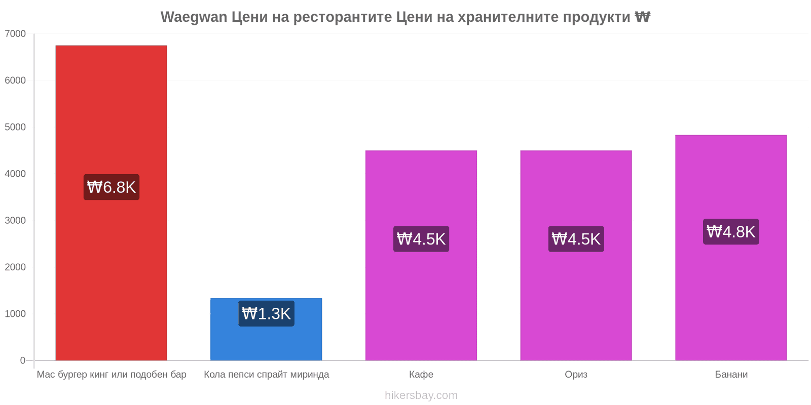 Waegwan промени в цените hikersbay.com