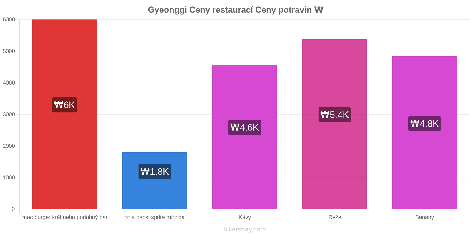 Gyeonggi změny cen hikersbay.com