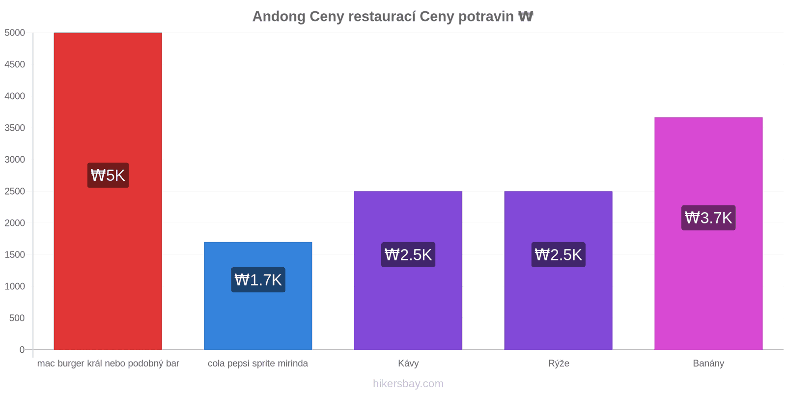 Andong změny cen hikersbay.com