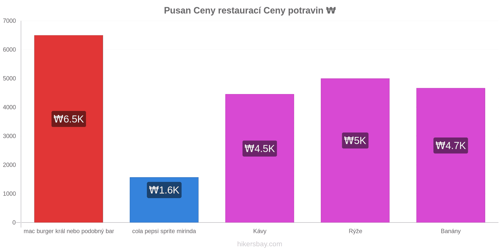 Pusan změny cen hikersbay.com