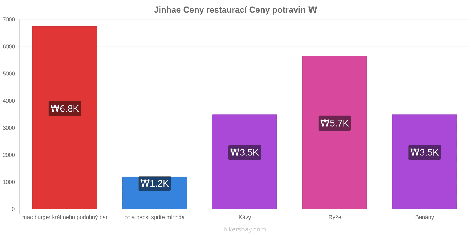 Jinhae změny cen hikersbay.com