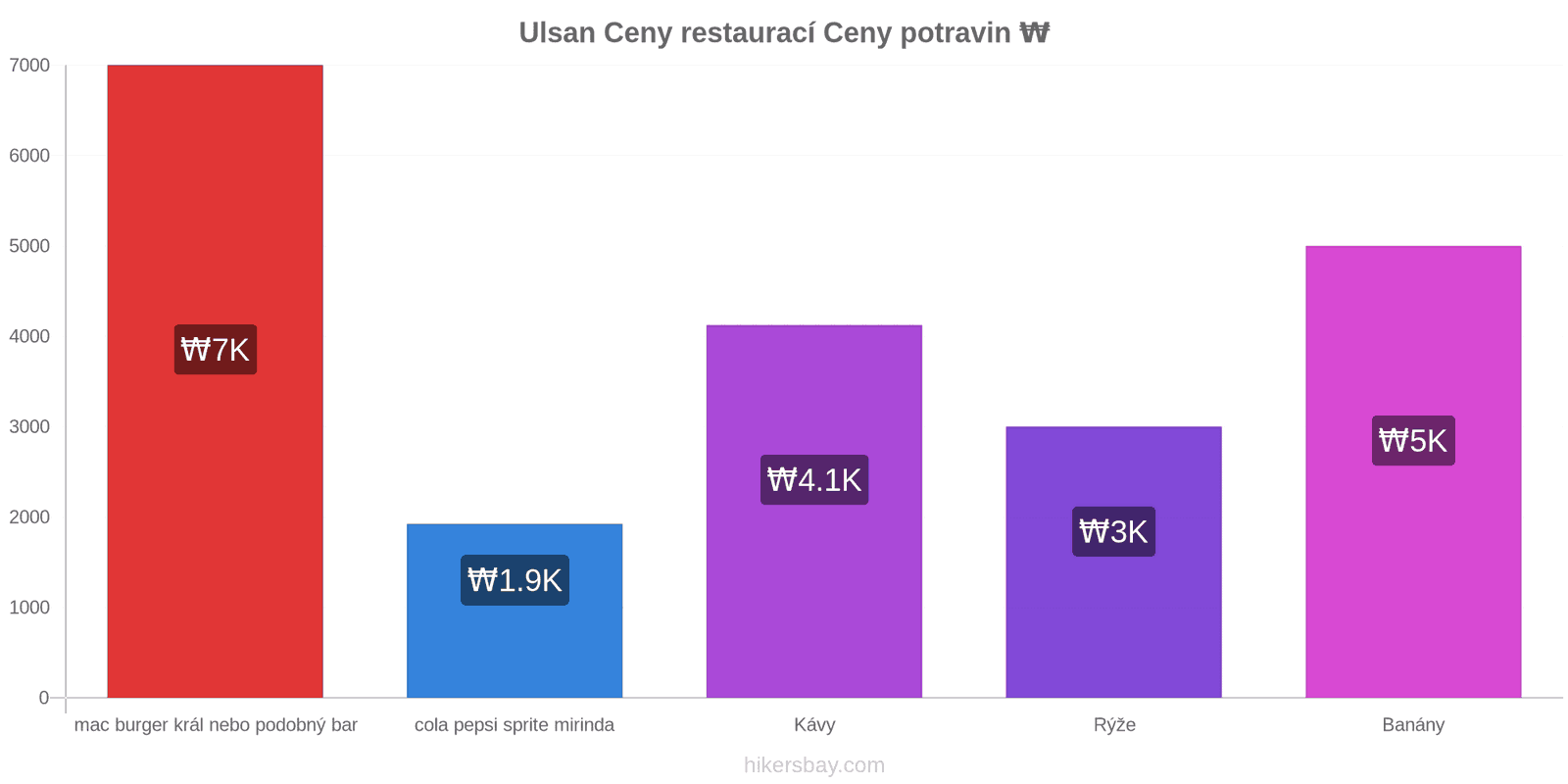 Ulsan změny cen hikersbay.com