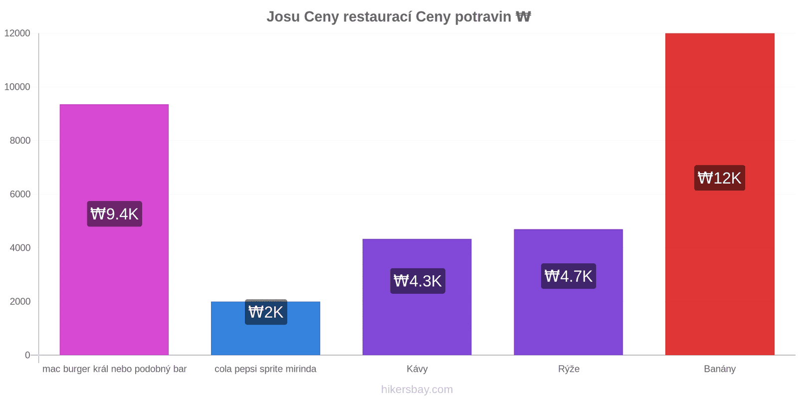 Josu změny cen hikersbay.com