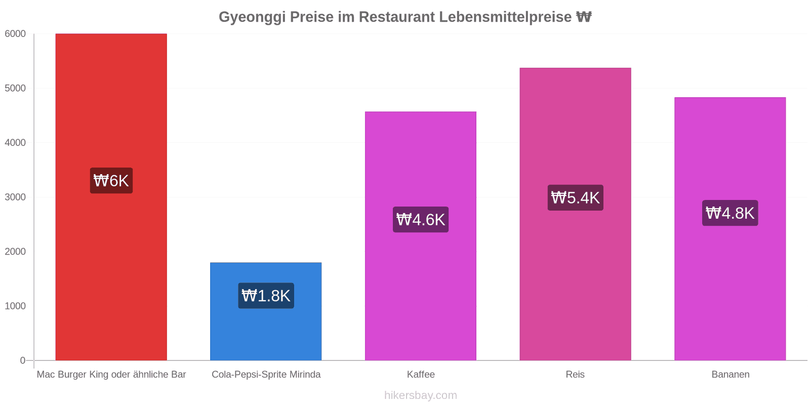 Gyeonggi Preisänderungen hikersbay.com