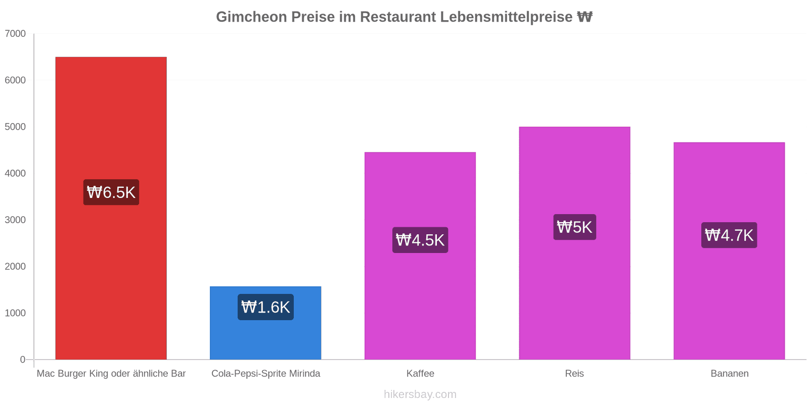 Gimcheon Preisänderungen hikersbay.com