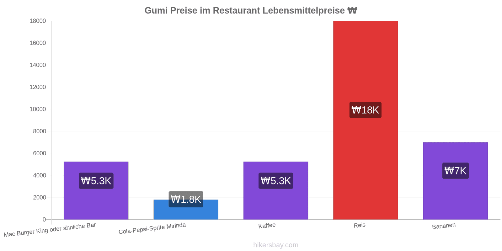 Gumi Preisänderungen hikersbay.com
