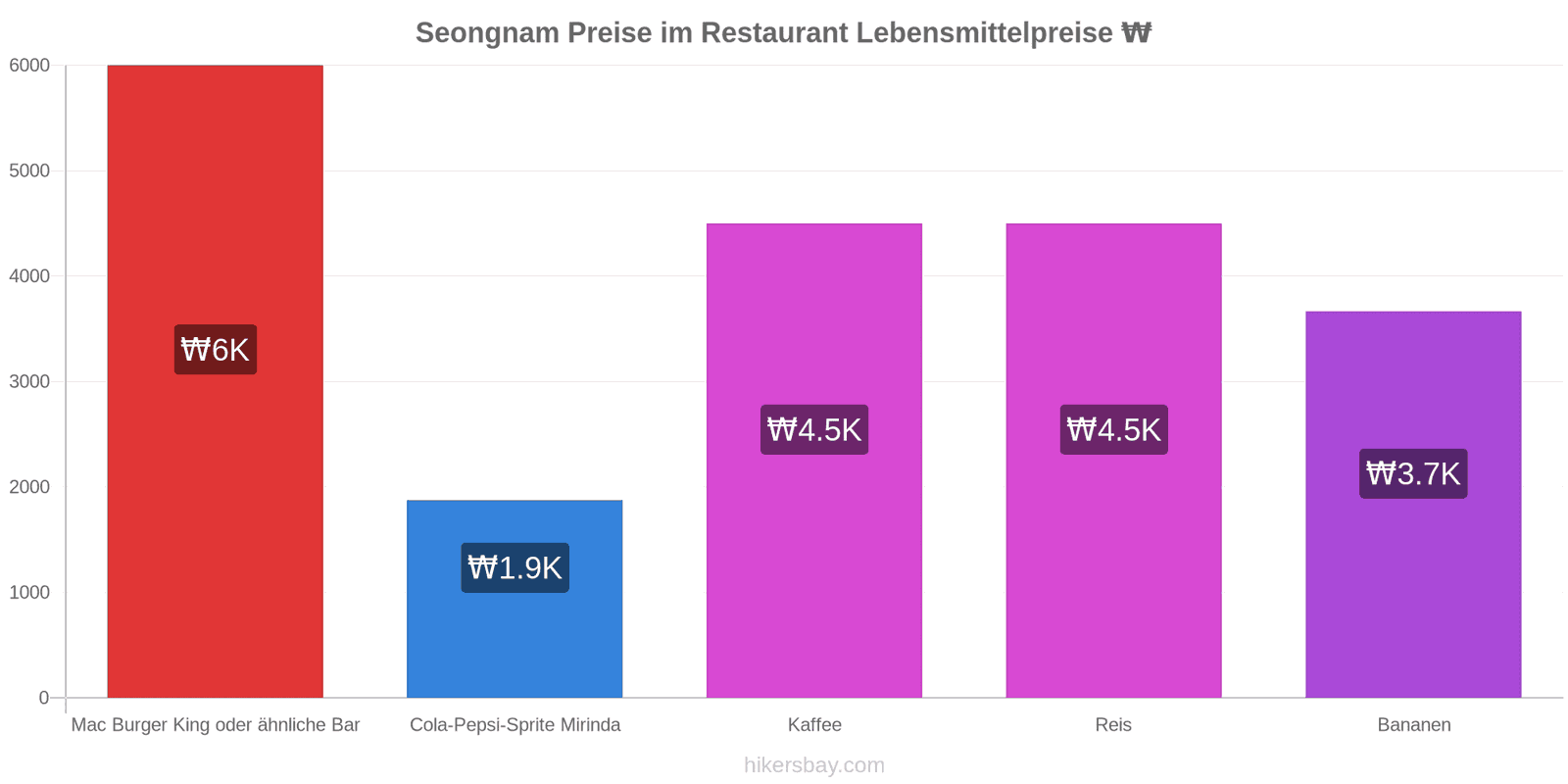 Seongnam Preisänderungen hikersbay.com