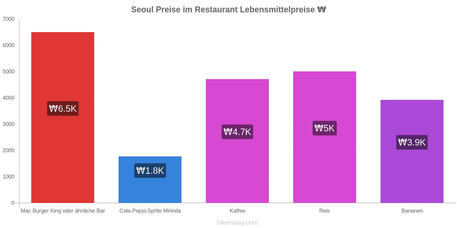 Seoul Preisänderungen hikersbay.com