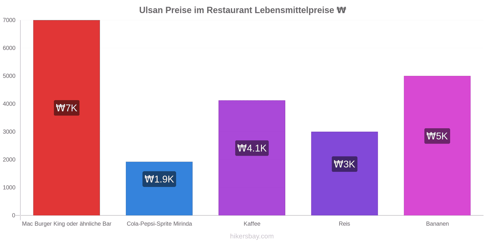 Ulsan Preisänderungen hikersbay.com