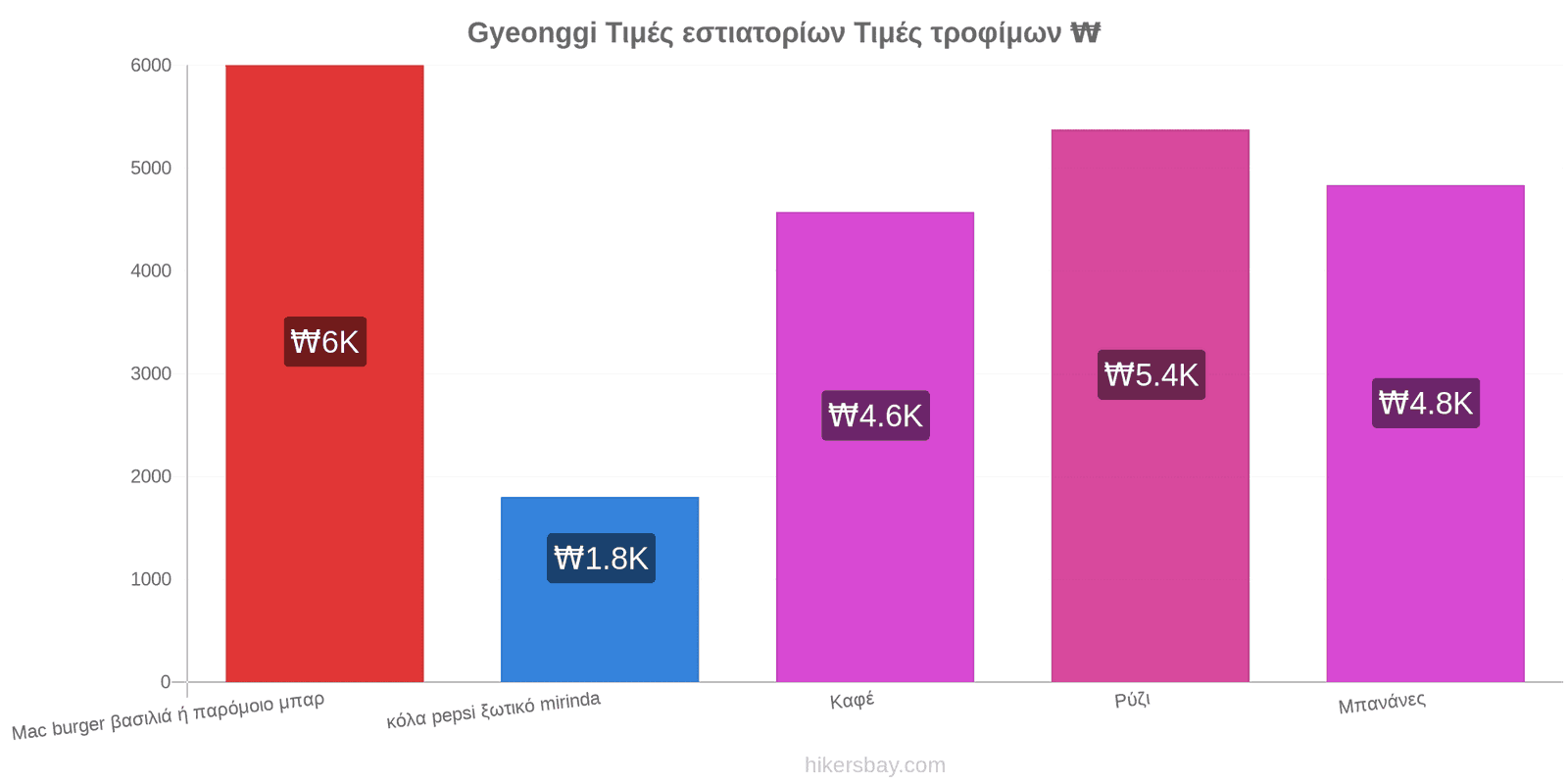 Gyeonggi αλλαγές τιμών hikersbay.com