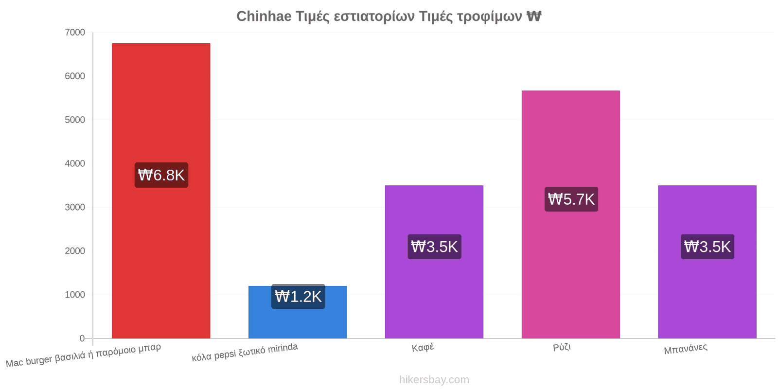 Chinhae αλλαγές τιμών hikersbay.com