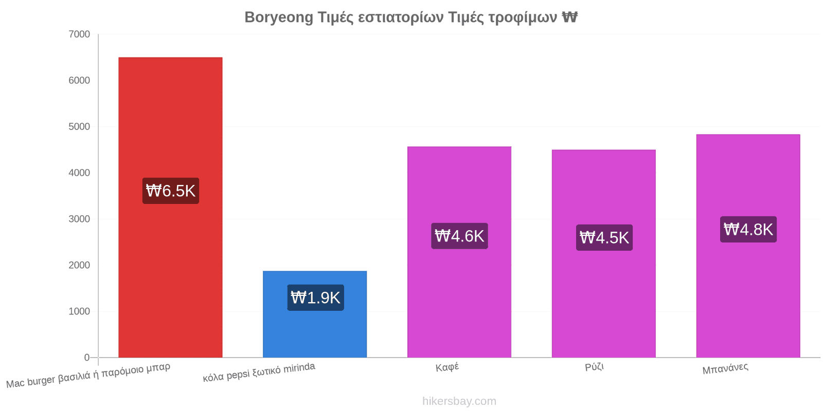 Boryeong αλλαγές τιμών hikersbay.com